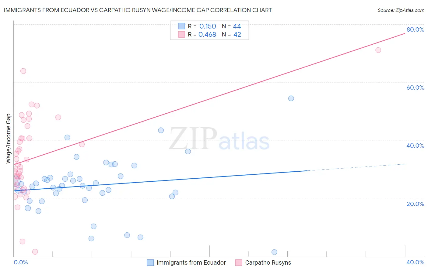 Immigrants from Ecuador vs Carpatho Rusyn Wage/Income Gap