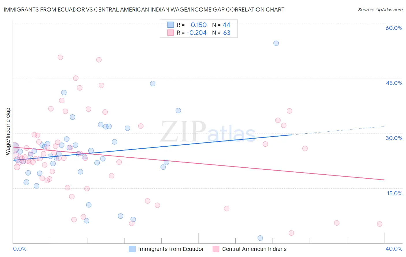 Immigrants from Ecuador vs Central American Indian Wage/Income Gap