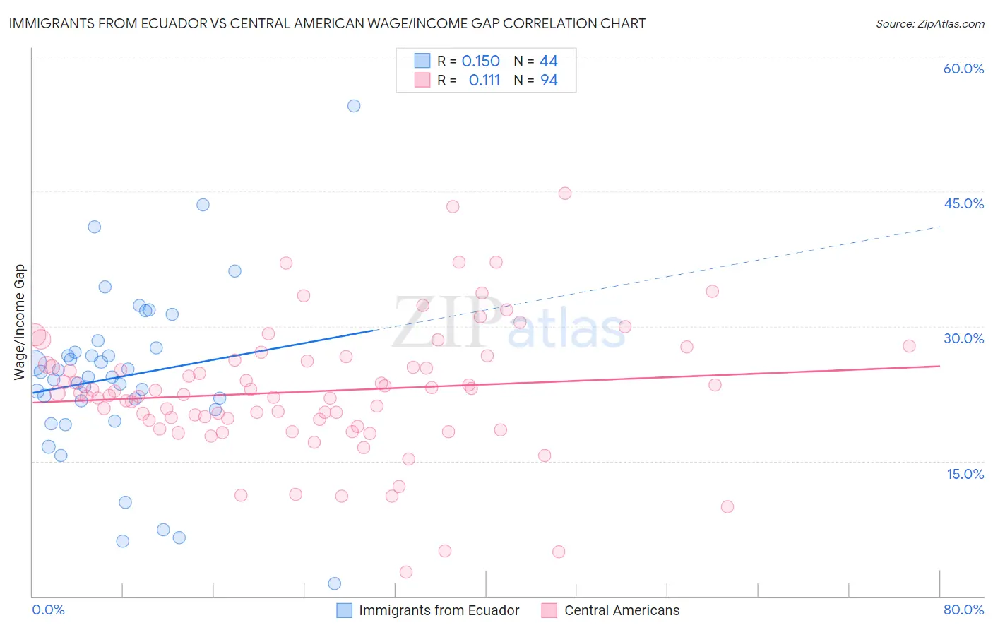 Immigrants from Ecuador vs Central American Wage/Income Gap