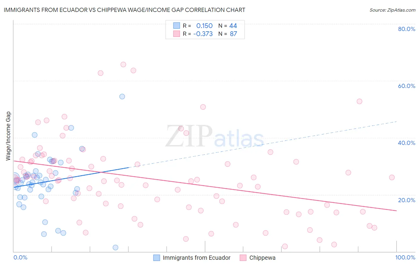 Immigrants from Ecuador vs Chippewa Wage/Income Gap