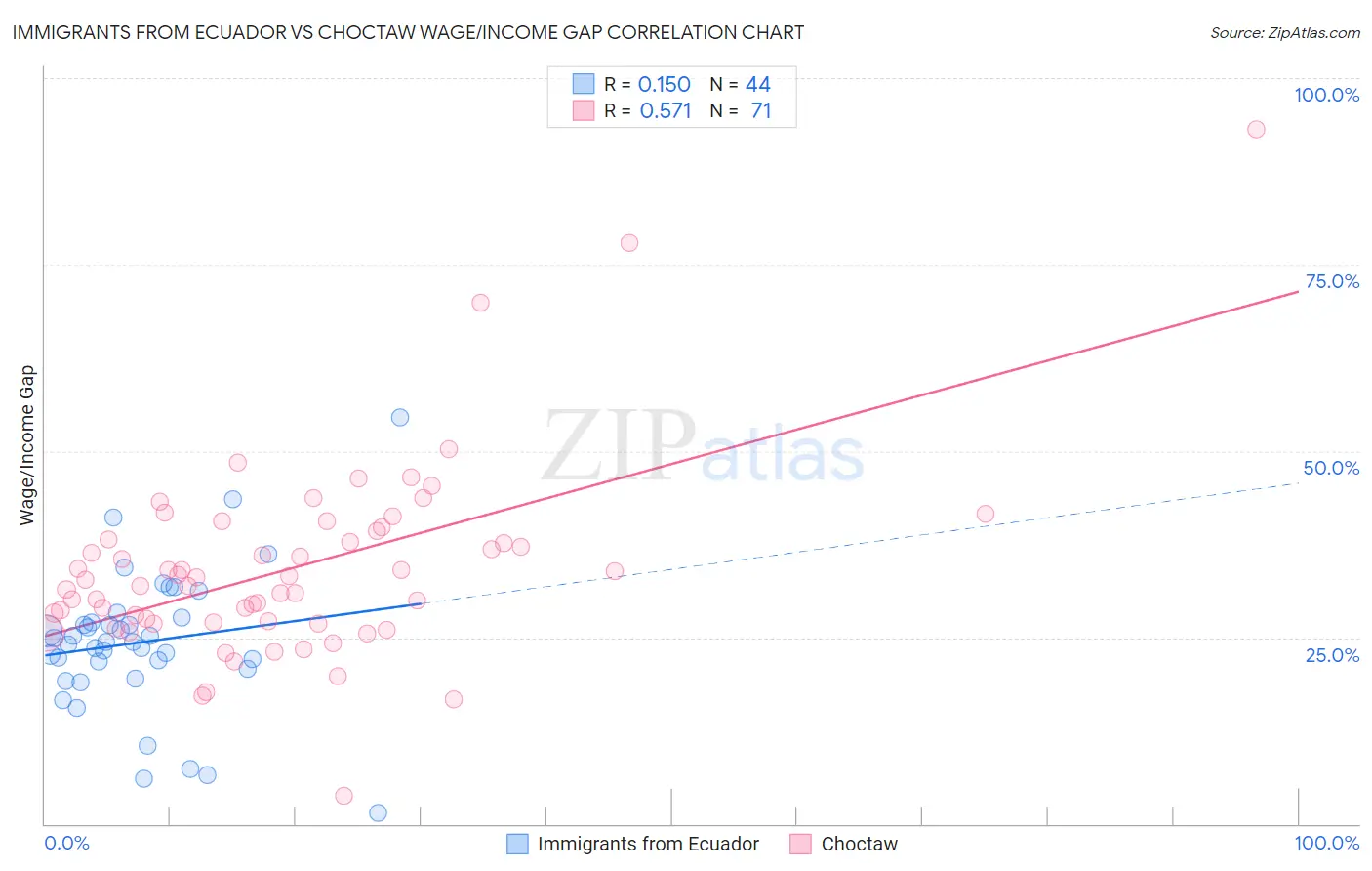 Immigrants from Ecuador vs Choctaw Wage/Income Gap