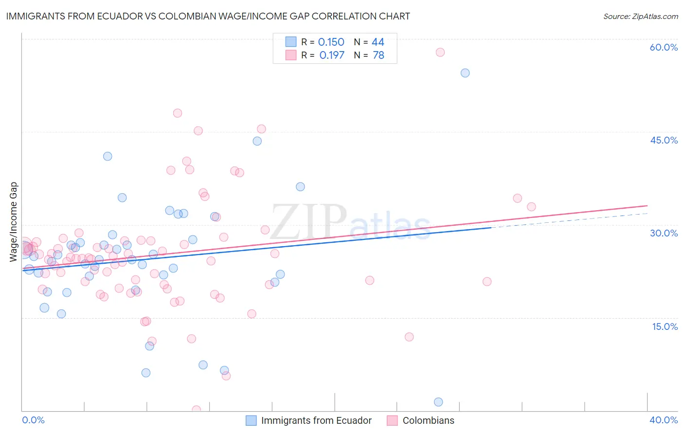 Immigrants from Ecuador vs Colombian Wage/Income Gap