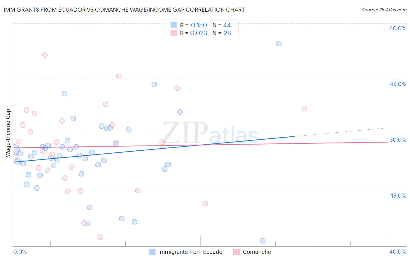 Immigrants from Ecuador vs Comanche Wage/Income Gap