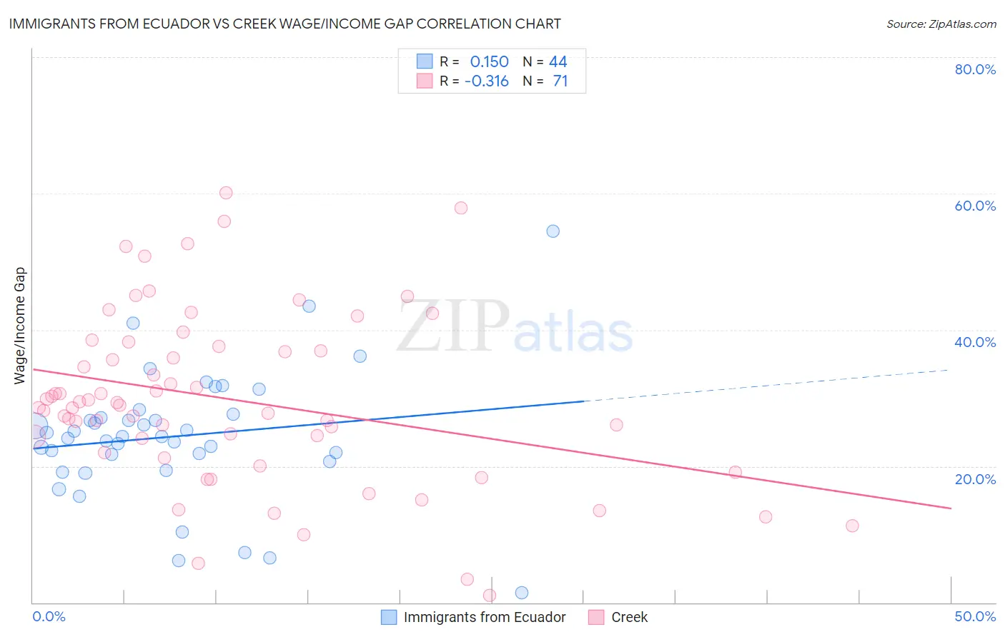 Immigrants from Ecuador vs Creek Wage/Income Gap