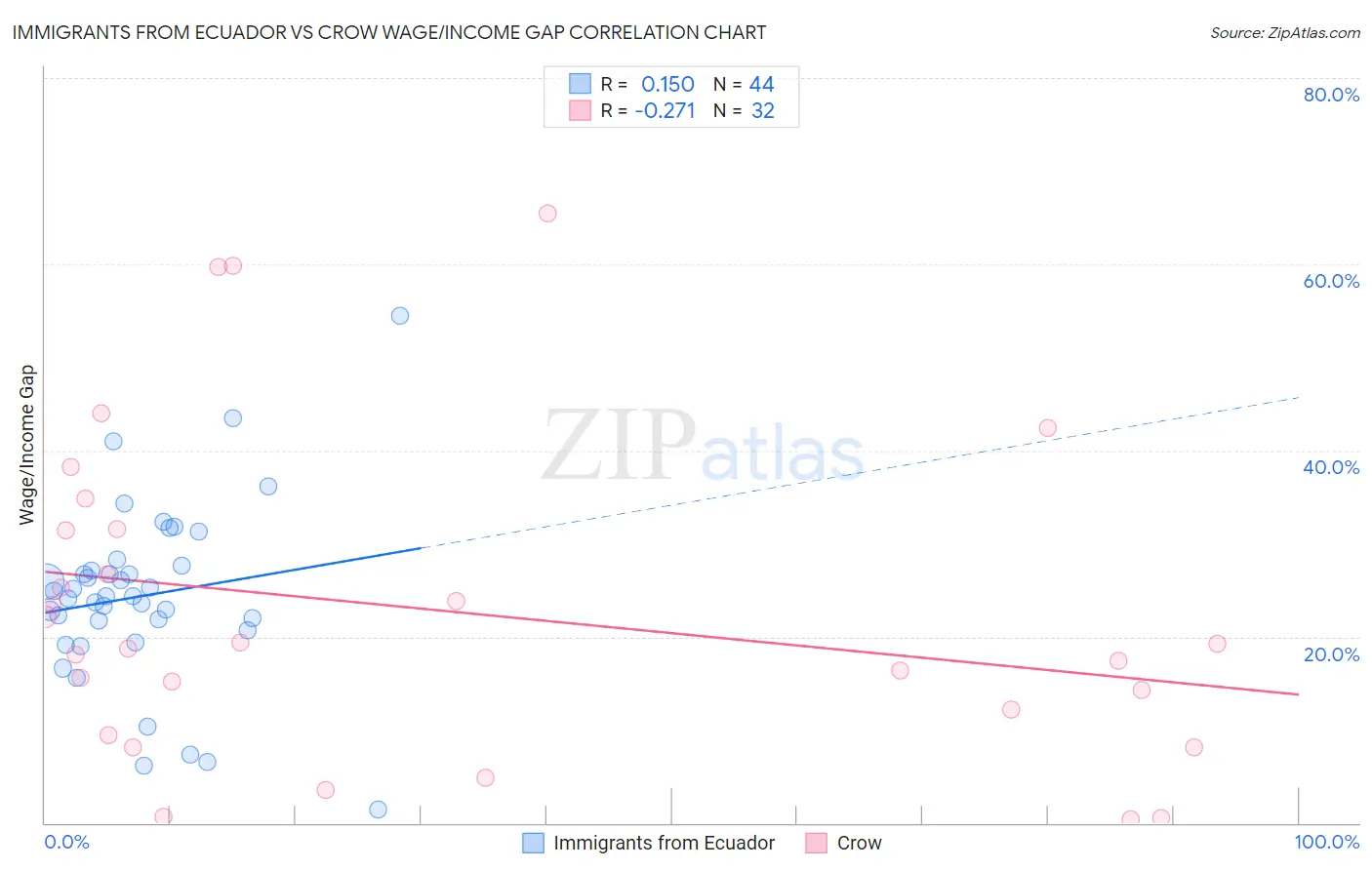 Immigrants from Ecuador vs Crow Wage/Income Gap