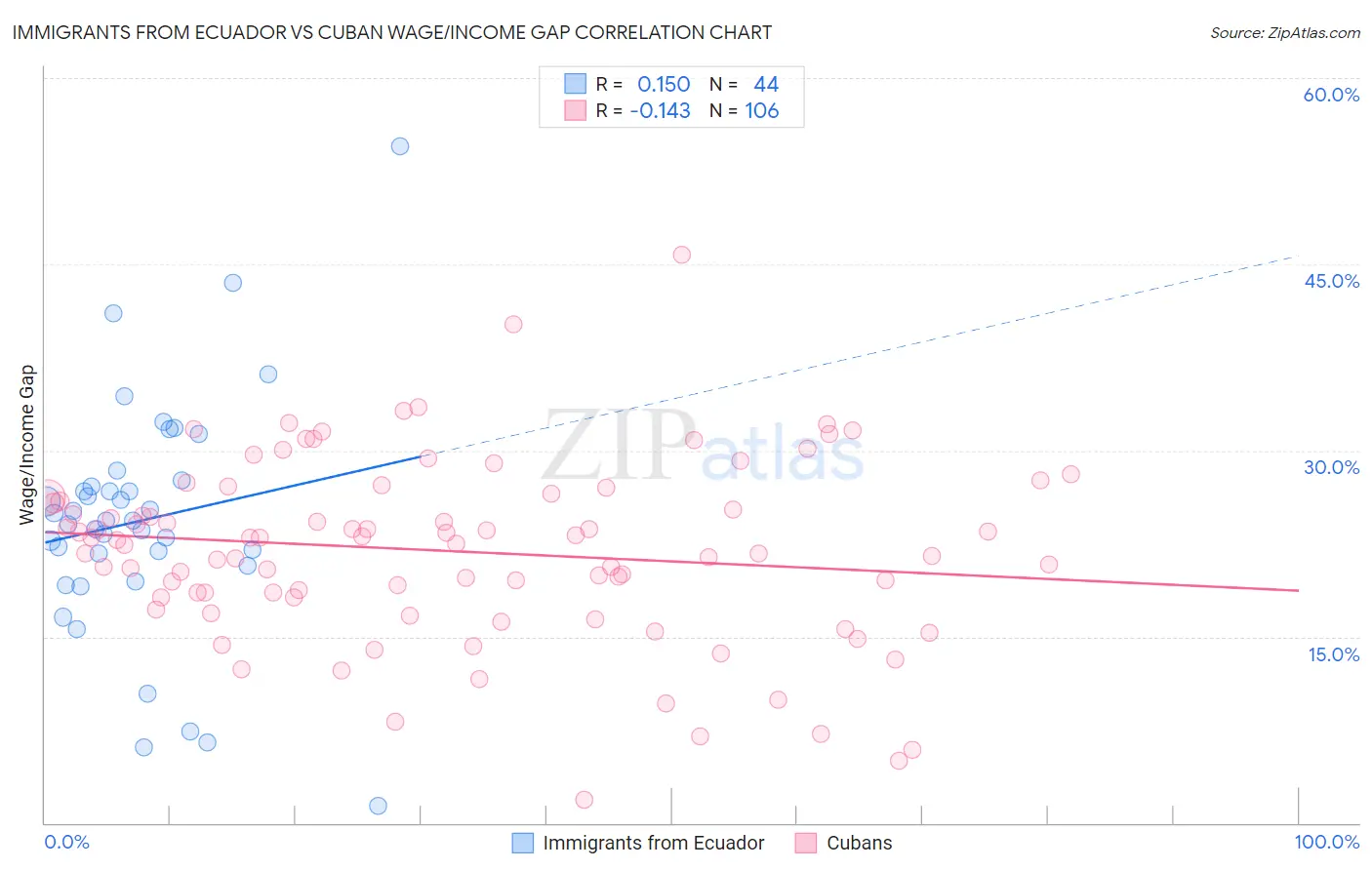 Immigrants from Ecuador vs Cuban Wage/Income Gap