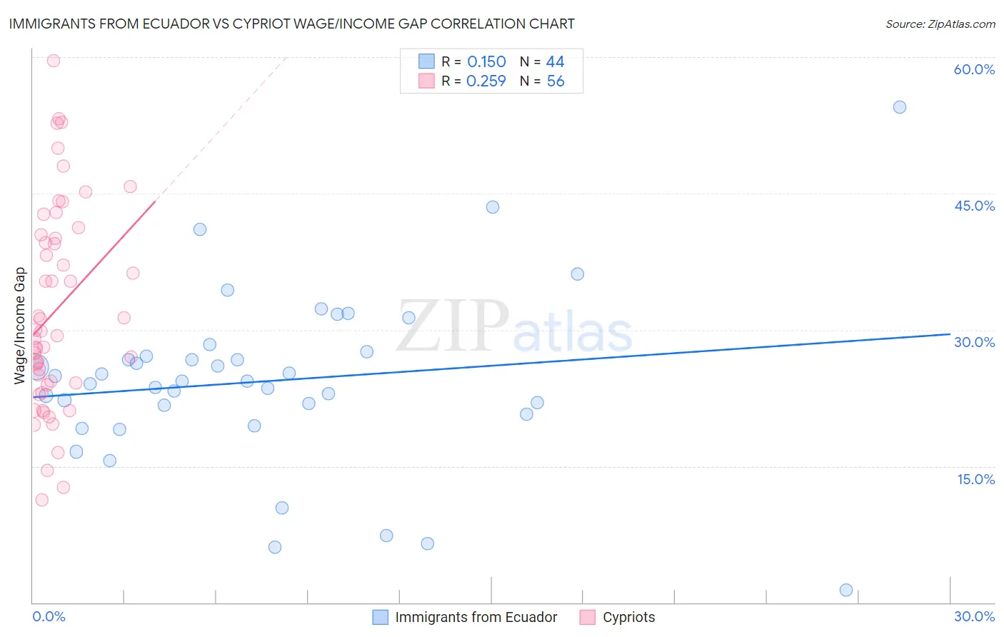 Immigrants from Ecuador vs Cypriot Wage/Income Gap