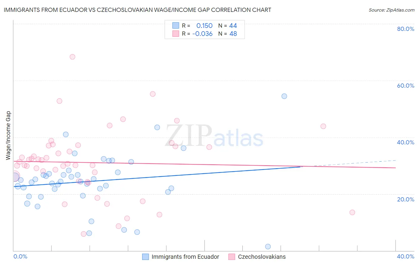 Immigrants from Ecuador vs Czechoslovakian Wage/Income Gap