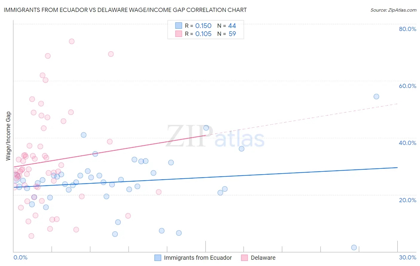 Immigrants from Ecuador vs Delaware Wage/Income Gap
