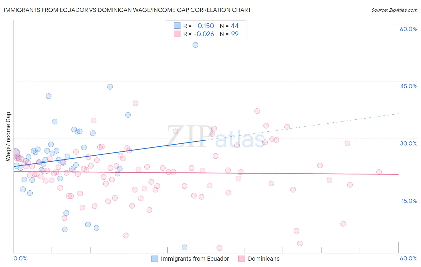 Immigrants from Ecuador vs Dominican Wage/Income Gap