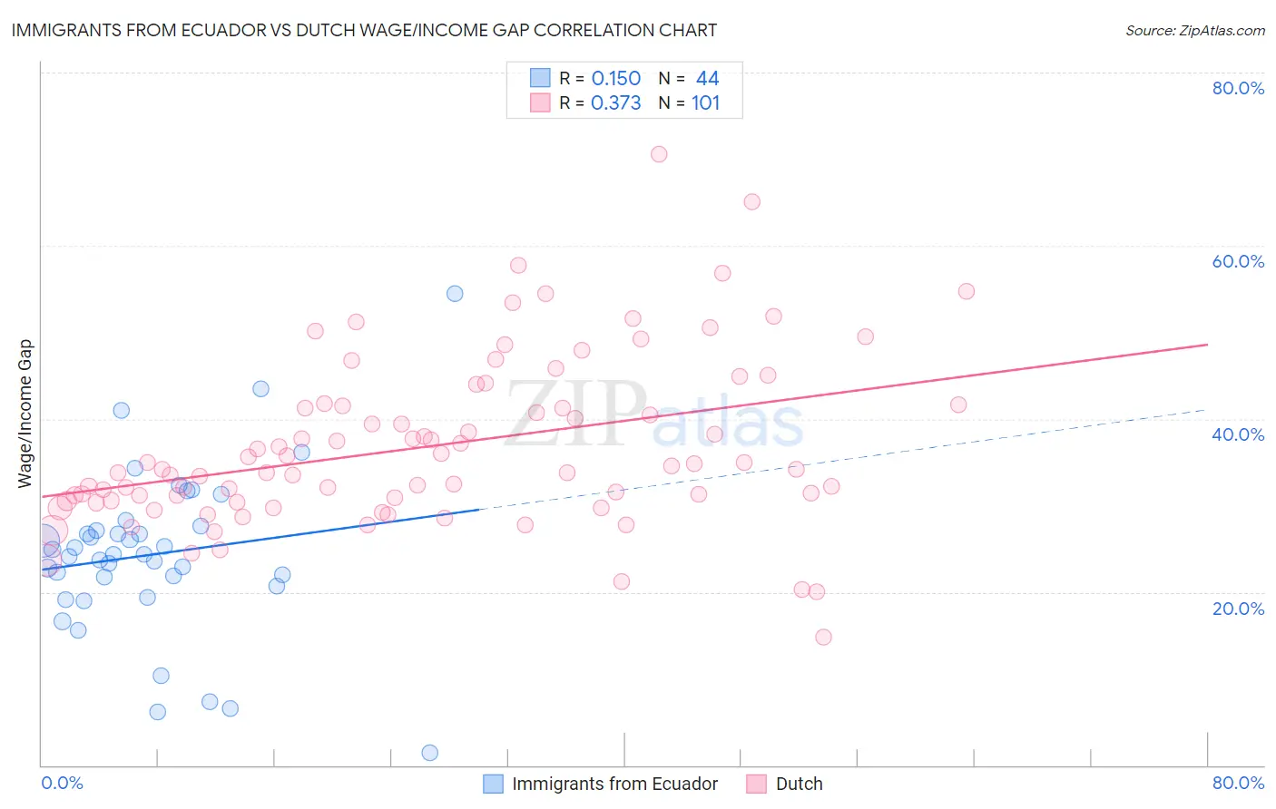 Immigrants from Ecuador vs Dutch Wage/Income Gap