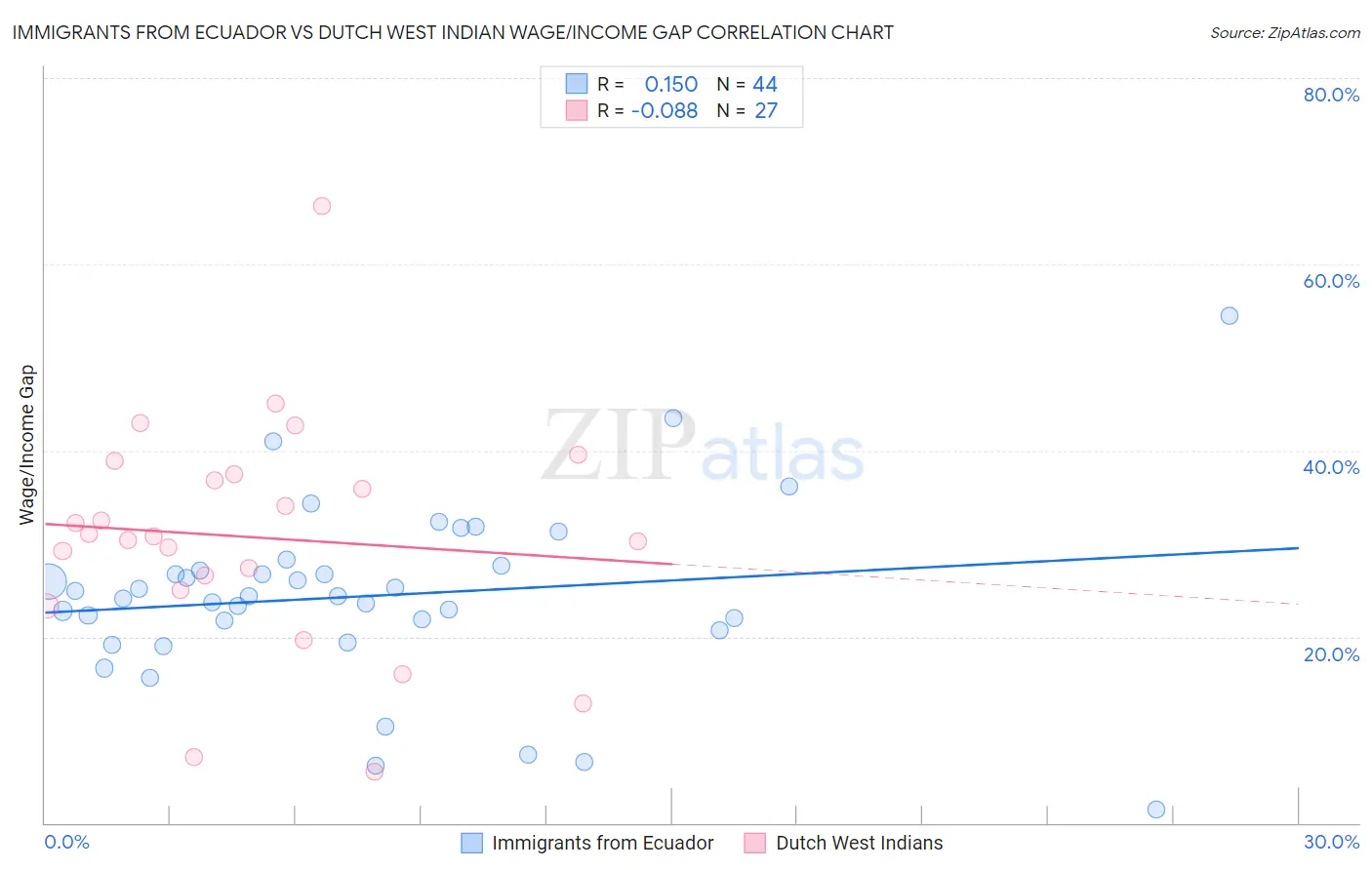 Immigrants from Ecuador vs Dutch West Indian Wage/Income Gap