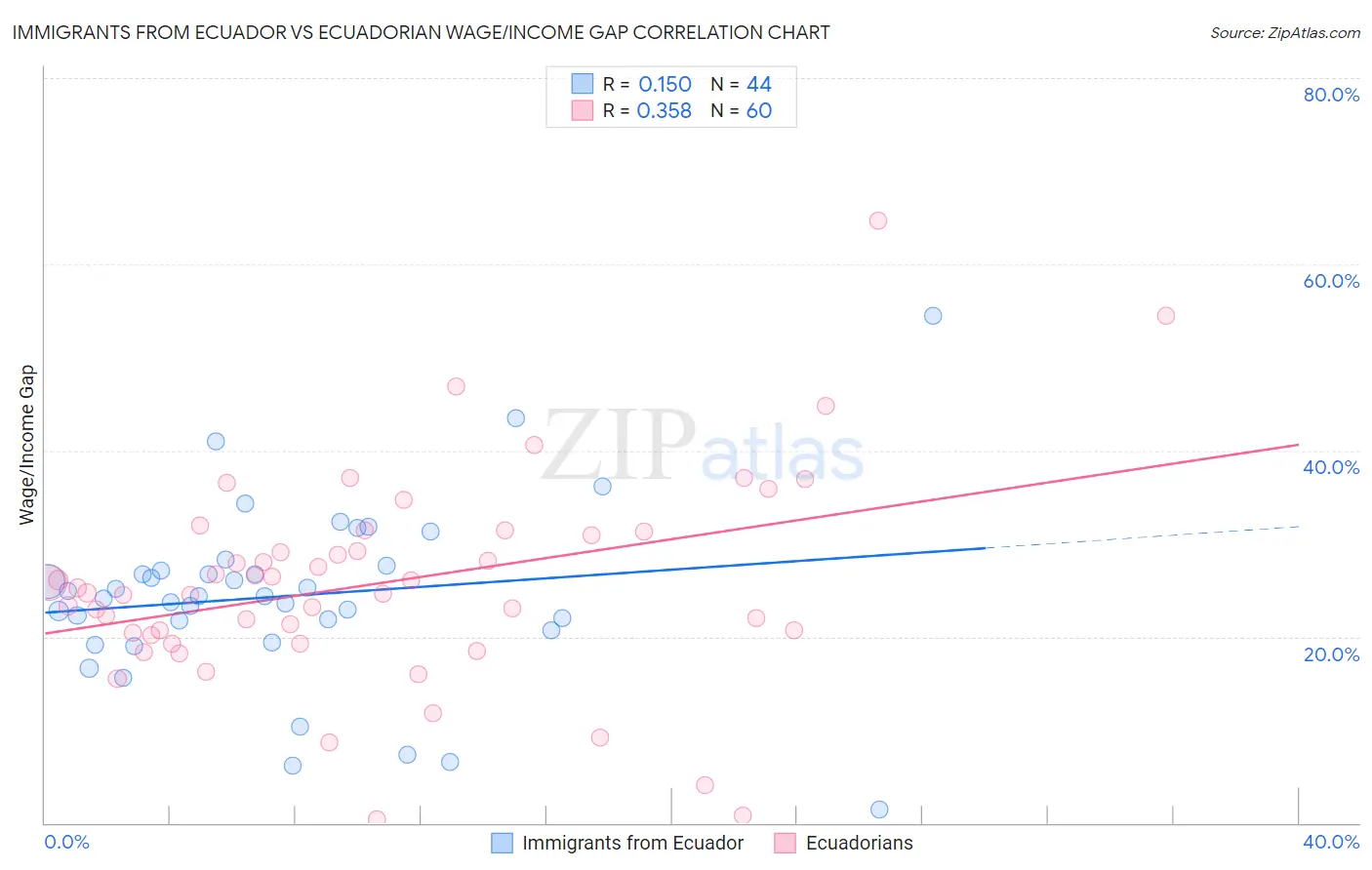Immigrants from Ecuador vs Ecuadorian Wage/Income Gap