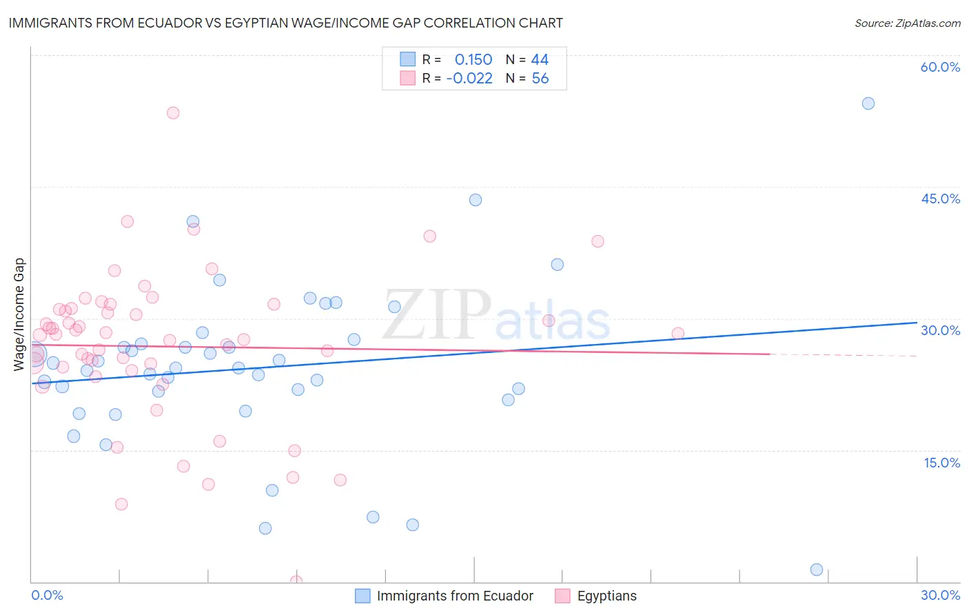 Immigrants from Ecuador vs Egyptian Wage/Income Gap