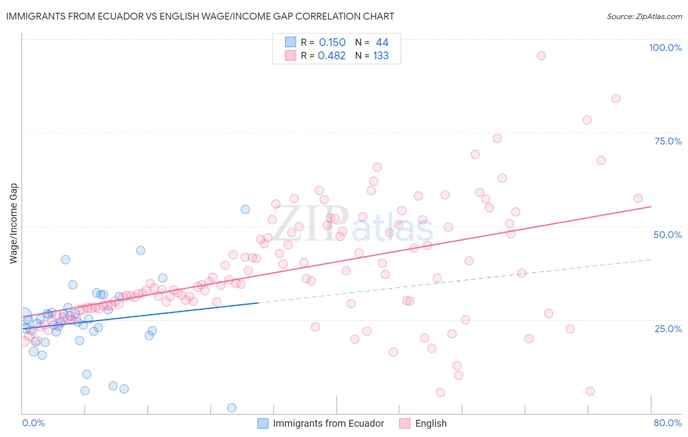 Immigrants from Ecuador vs English Wage/Income Gap