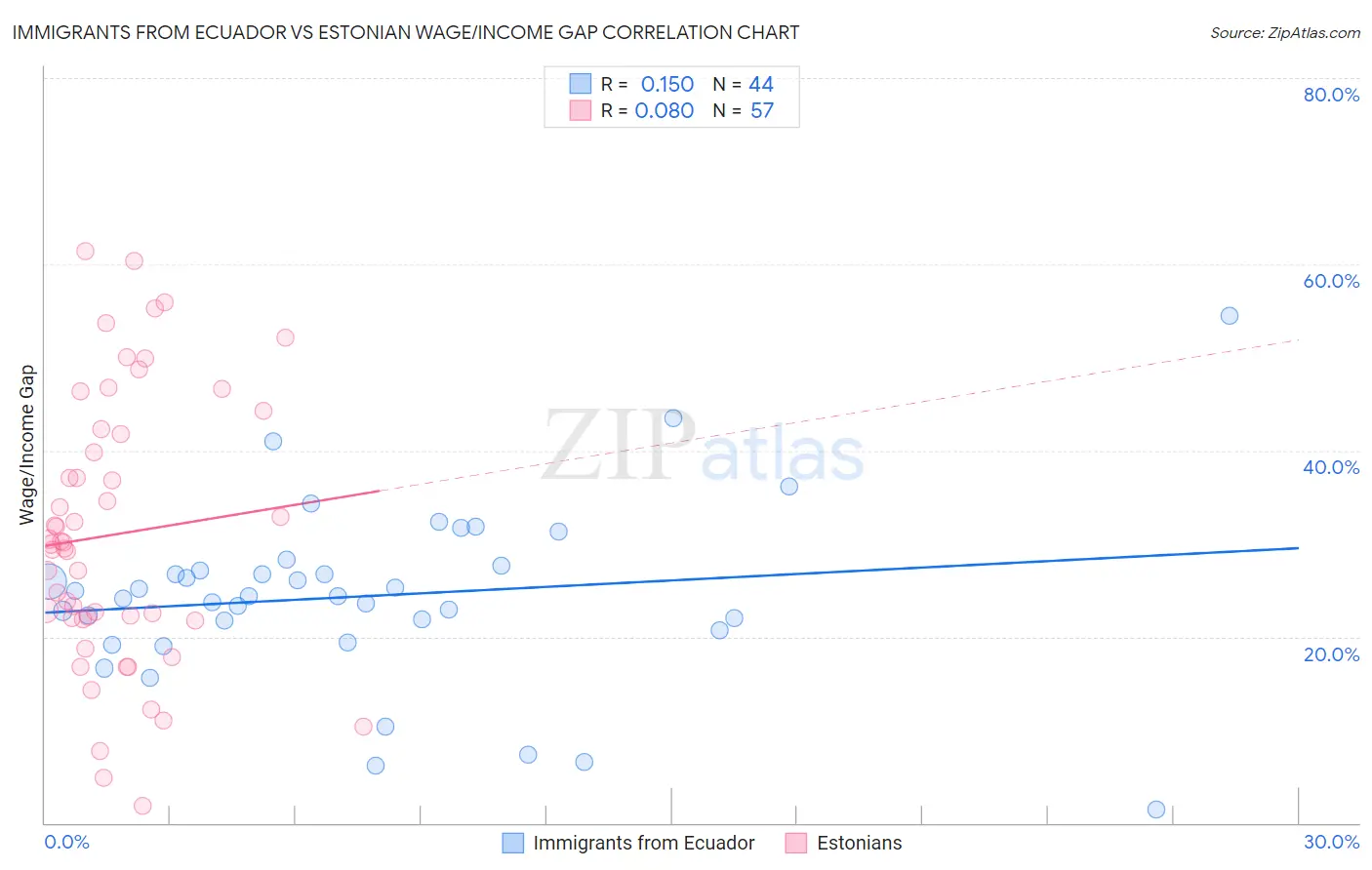 Immigrants from Ecuador vs Estonian Wage/Income Gap