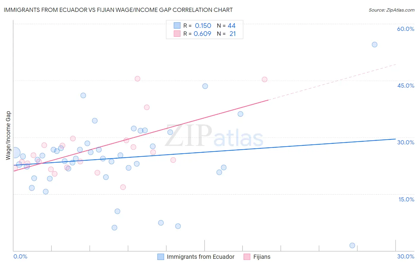 Immigrants from Ecuador vs Fijian Wage/Income Gap