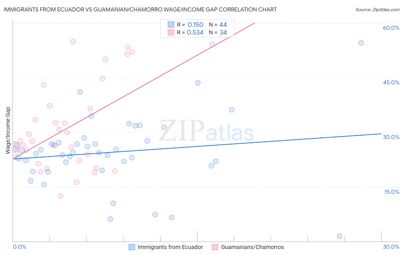 Immigrants from Ecuador vs Guamanian/Chamorro Wage/Income Gap