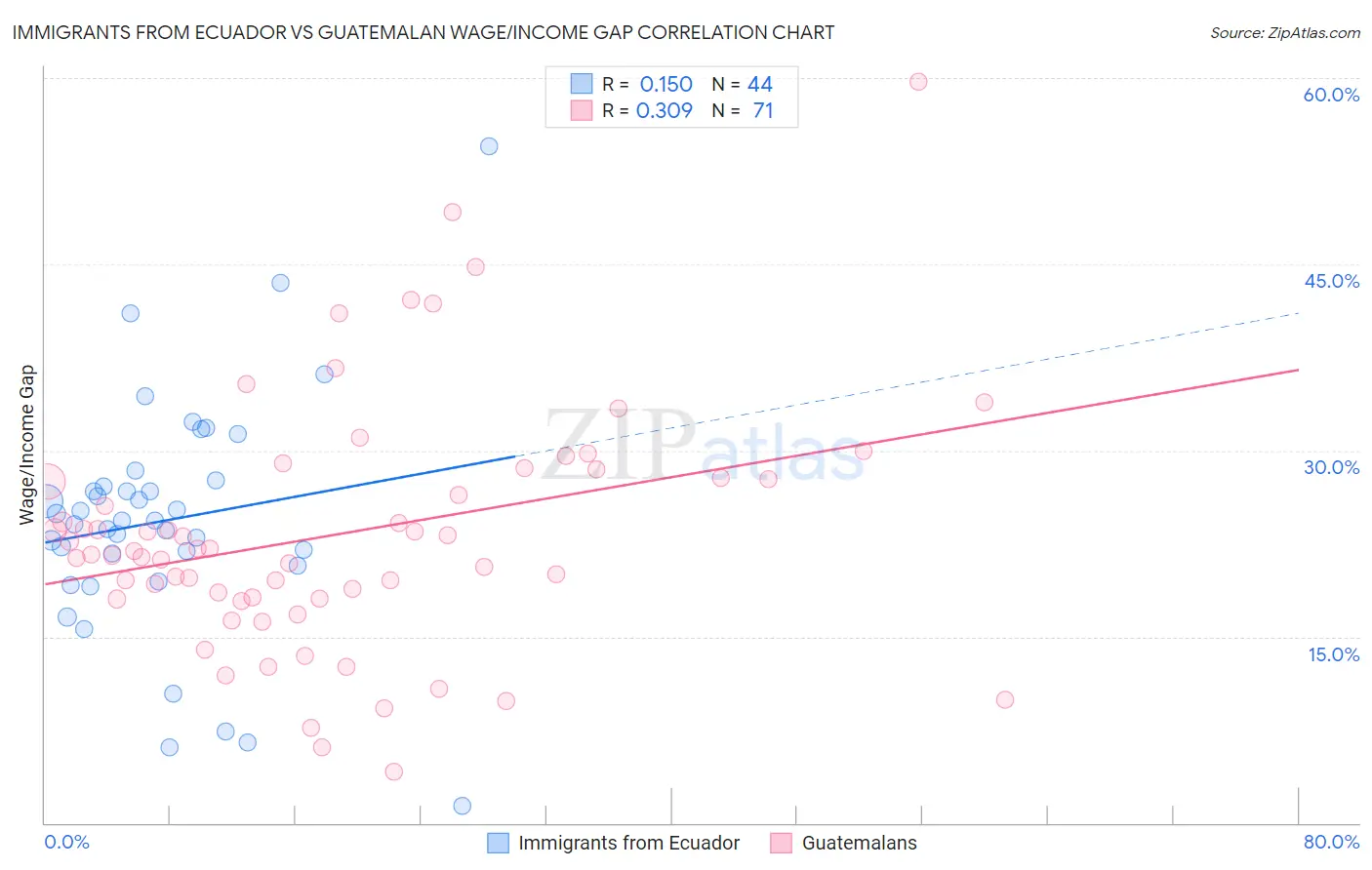 Immigrants from Ecuador vs Guatemalan Wage/Income Gap