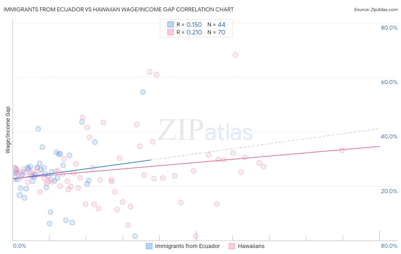 Immigrants from Ecuador vs Hawaiian Wage/Income Gap