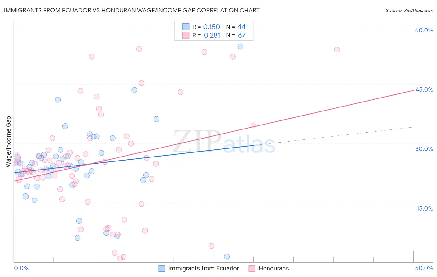 Immigrants from Ecuador vs Honduran Wage/Income Gap