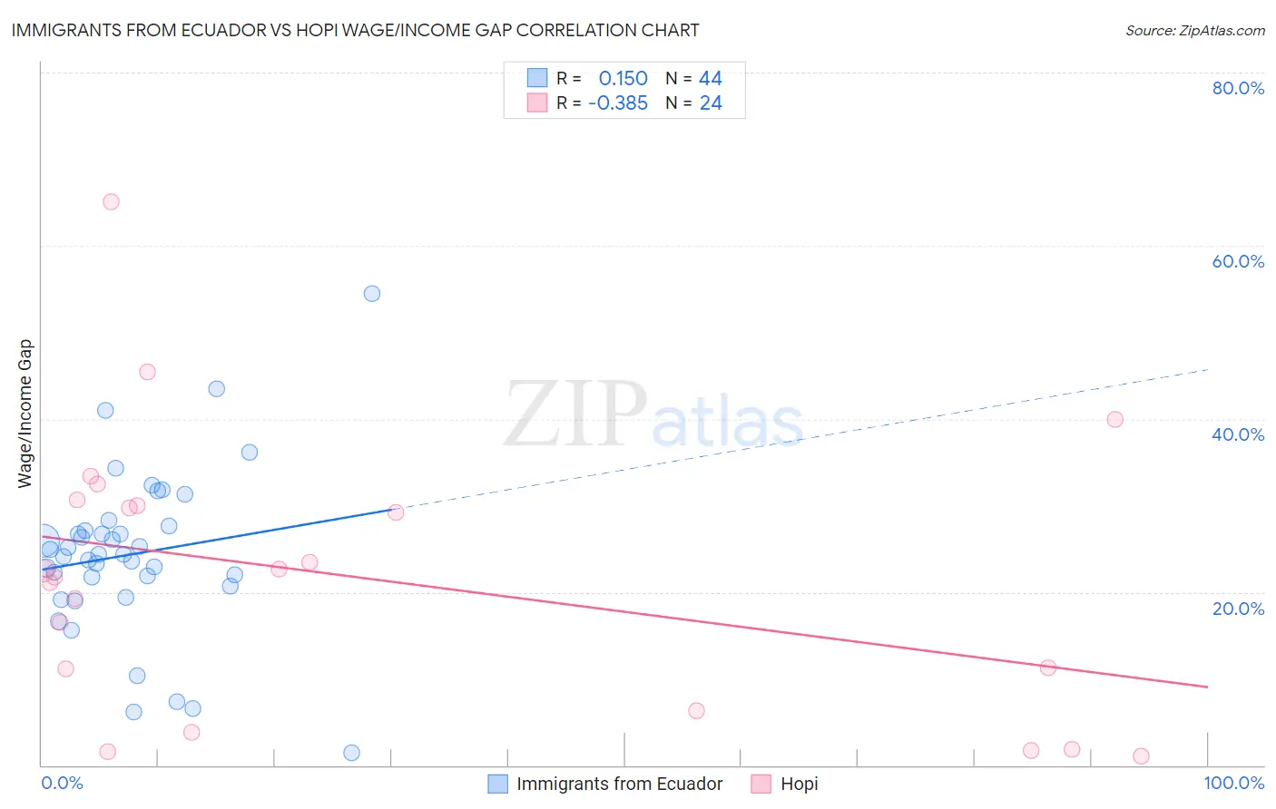 Immigrants from Ecuador vs Hopi Wage/Income Gap
