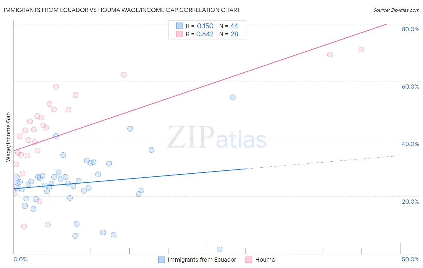 Immigrants from Ecuador vs Houma Wage/Income Gap