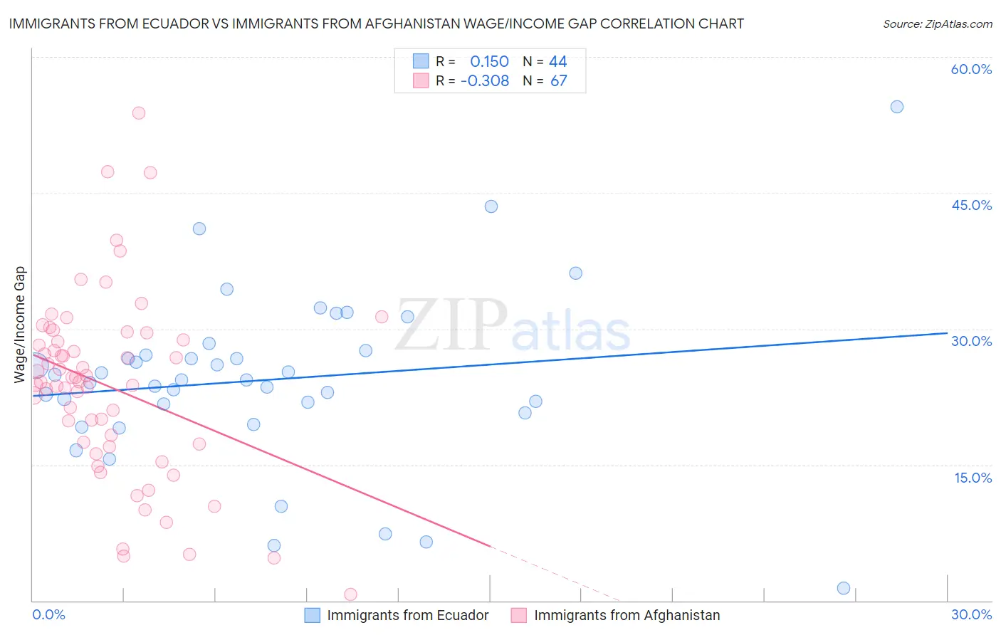 Immigrants from Ecuador vs Immigrants from Afghanistan Wage/Income Gap