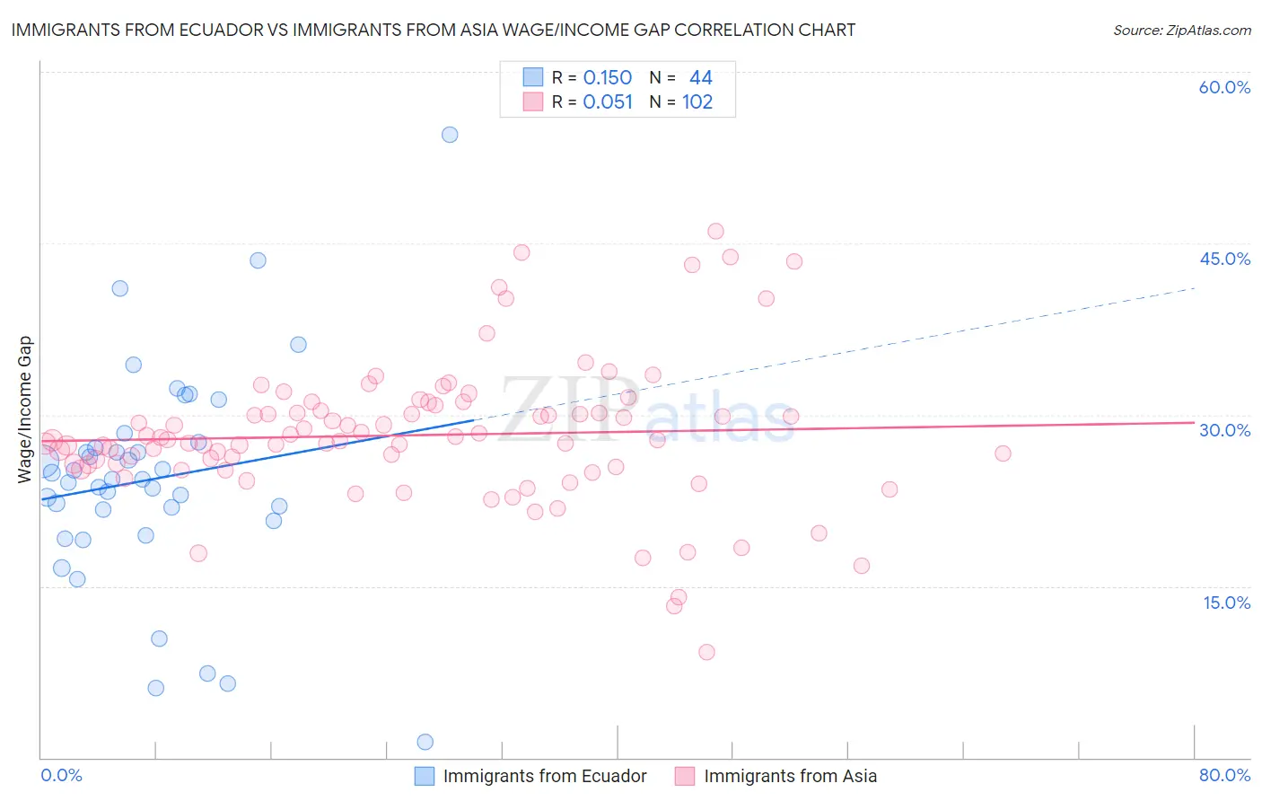 Immigrants from Ecuador vs Immigrants from Asia Wage/Income Gap
