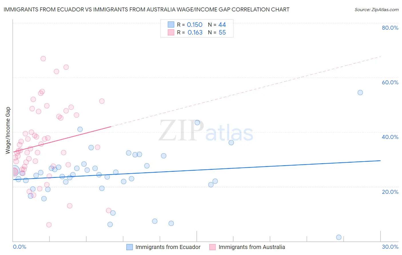 Immigrants from Ecuador vs Immigrants from Australia Wage/Income Gap