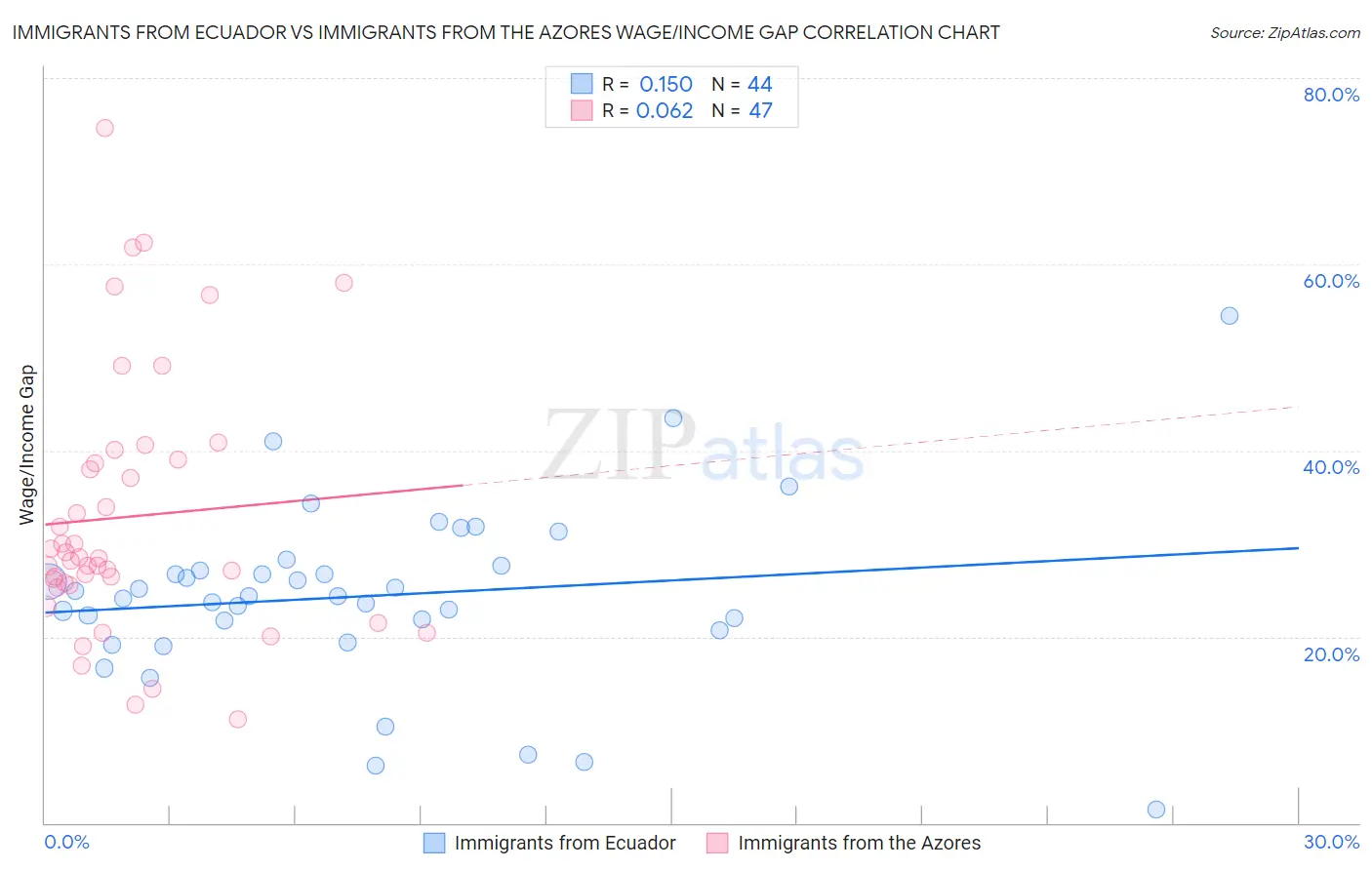 Immigrants from Ecuador vs Immigrants from the Azores Wage/Income Gap