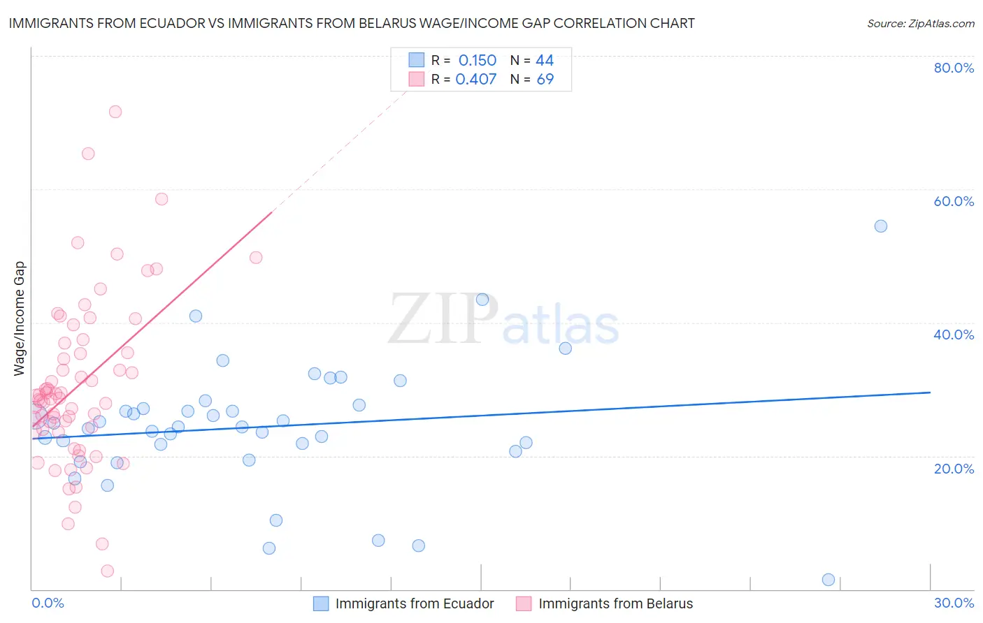 Immigrants from Ecuador vs Immigrants from Belarus Wage/Income Gap