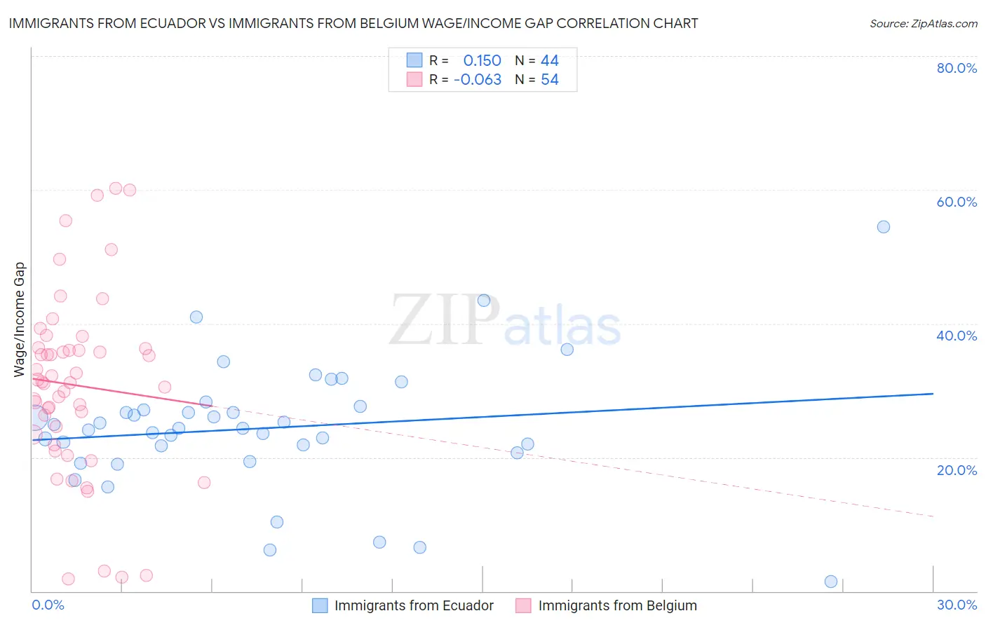 Immigrants from Ecuador vs Immigrants from Belgium Wage/Income Gap