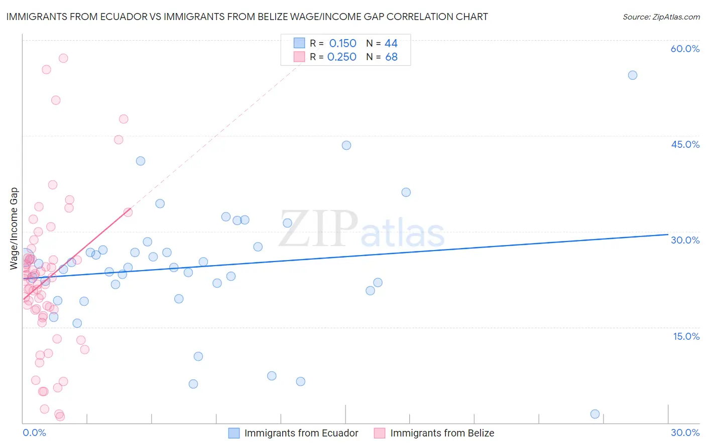 Immigrants from Ecuador vs Immigrants from Belize Wage/Income Gap