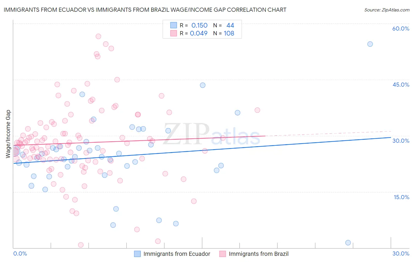 Immigrants from Ecuador vs Immigrants from Brazil Wage/Income Gap