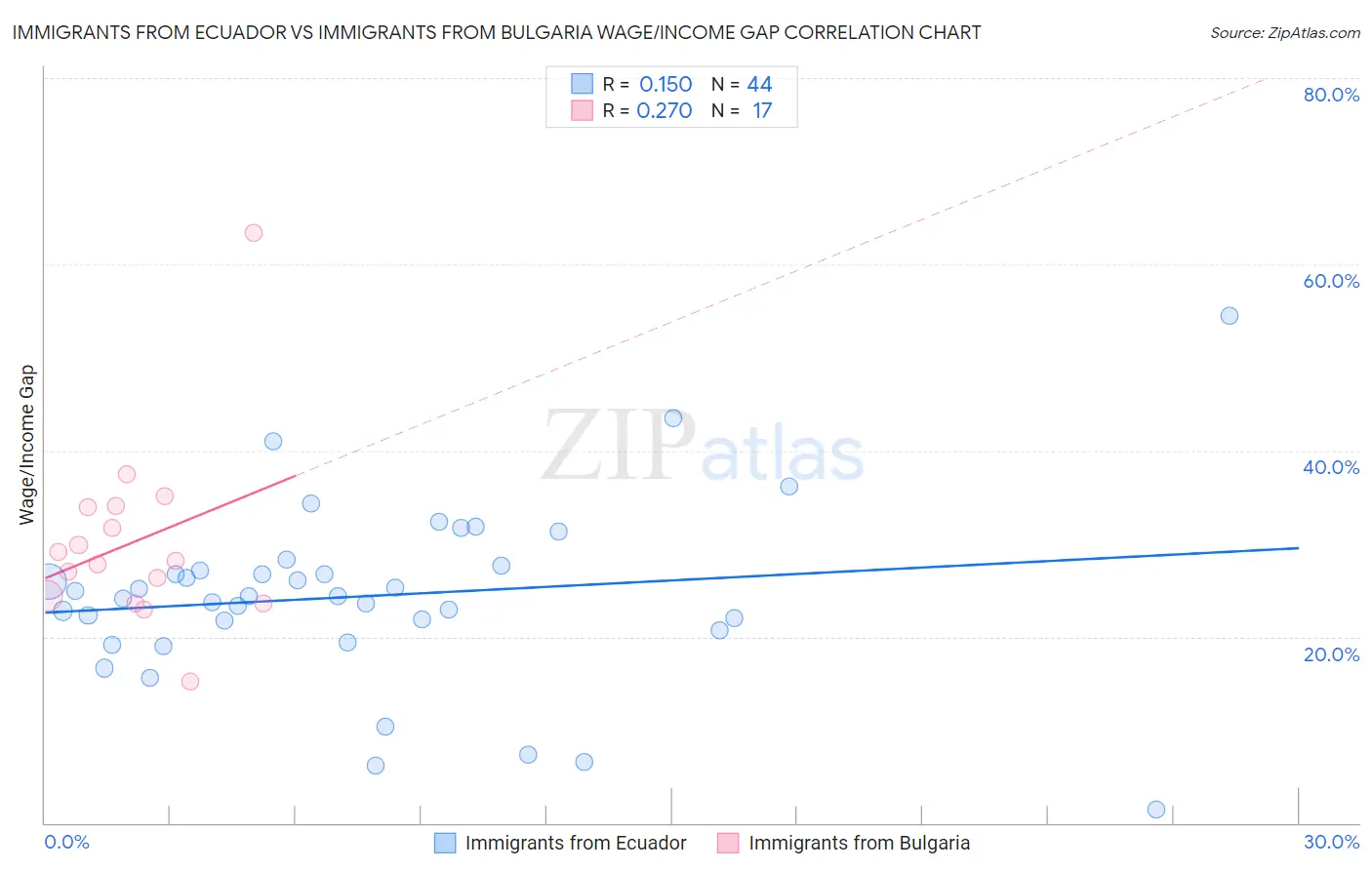 Immigrants from Ecuador vs Immigrants from Bulgaria Wage/Income Gap