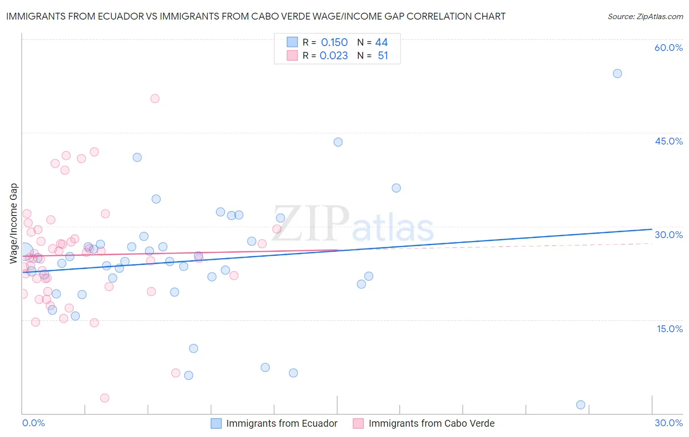 Immigrants from Ecuador vs Immigrants from Cabo Verde Wage/Income Gap