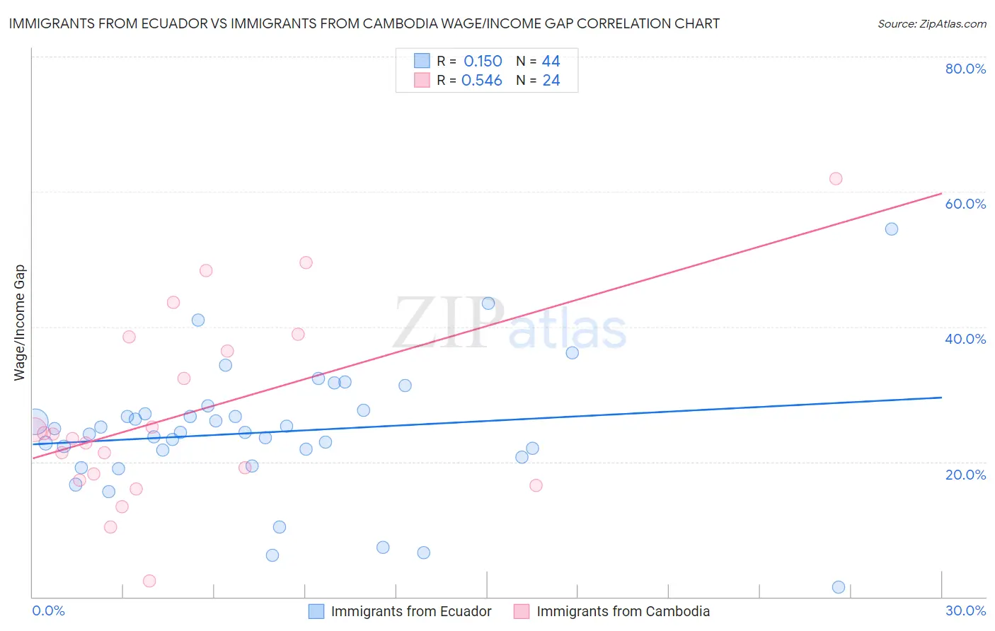 Immigrants from Ecuador vs Immigrants from Cambodia Wage/Income Gap