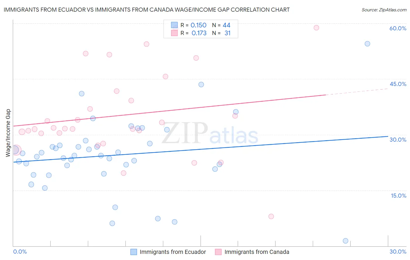 Immigrants from Ecuador vs Immigrants from Canada Wage/Income Gap