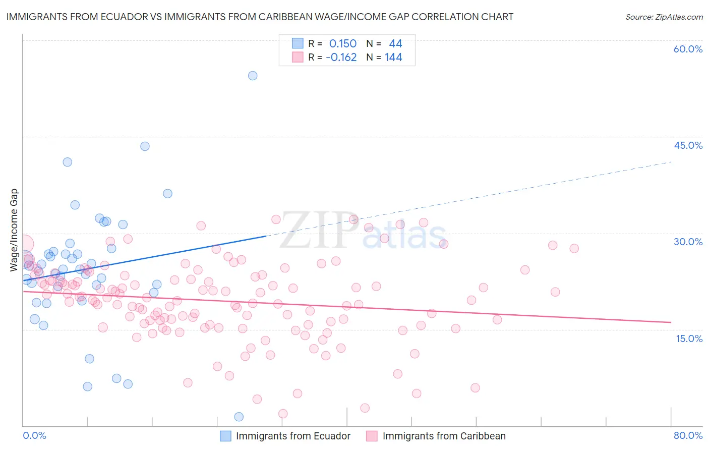 Immigrants from Ecuador vs Immigrants from Caribbean Wage/Income Gap