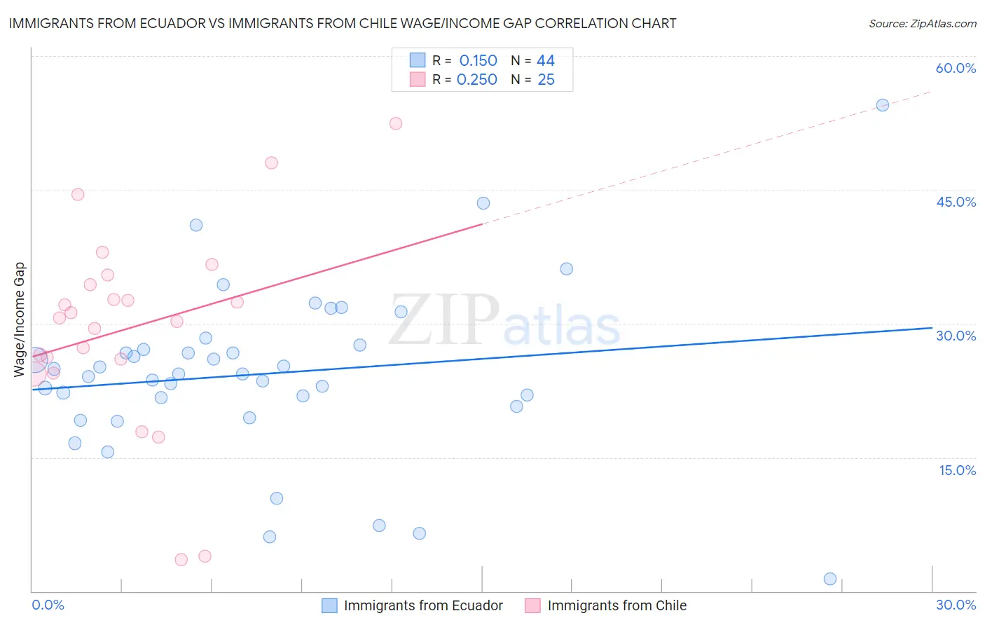 Immigrants from Ecuador vs Immigrants from Chile Wage/Income Gap