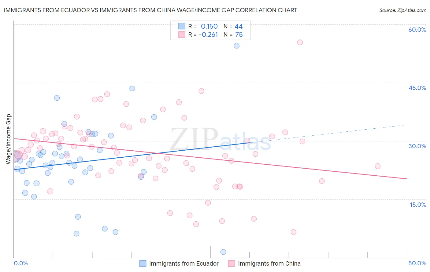 Immigrants from Ecuador vs Immigrants from China Wage/Income Gap