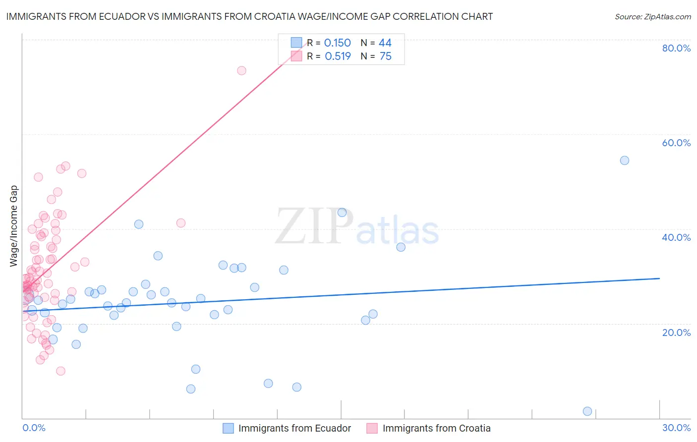 Immigrants from Ecuador vs Immigrants from Croatia Wage/Income Gap