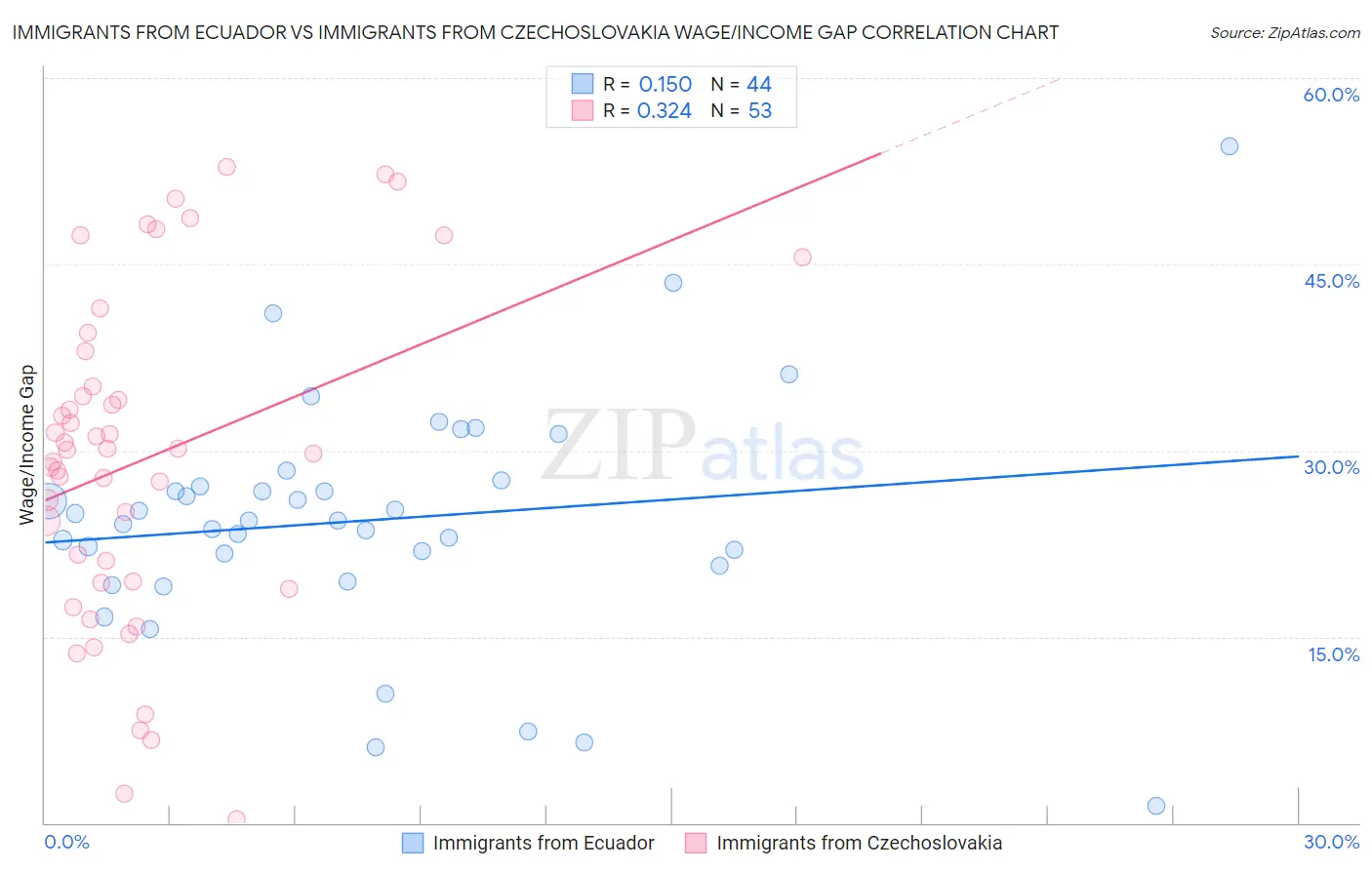 Immigrants from Ecuador vs Immigrants from Czechoslovakia Wage/Income Gap