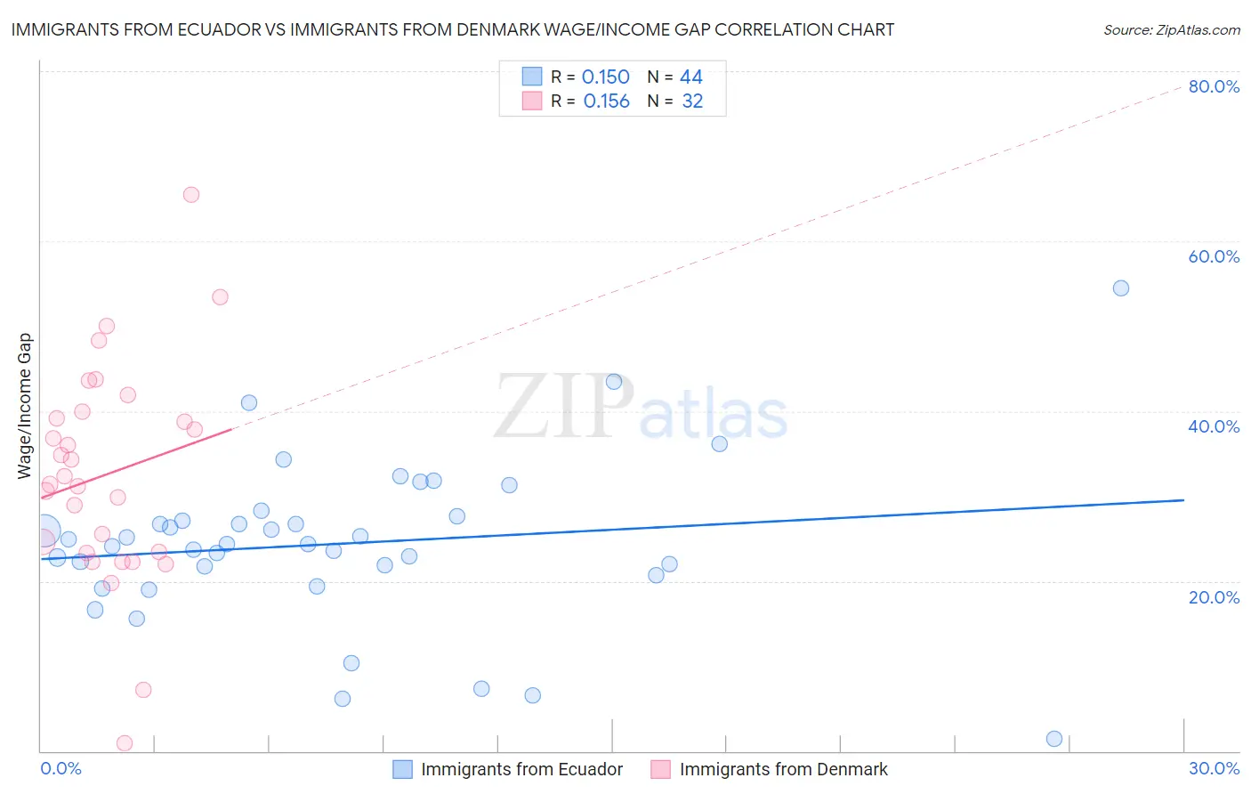 Immigrants from Ecuador vs Immigrants from Denmark Wage/Income Gap