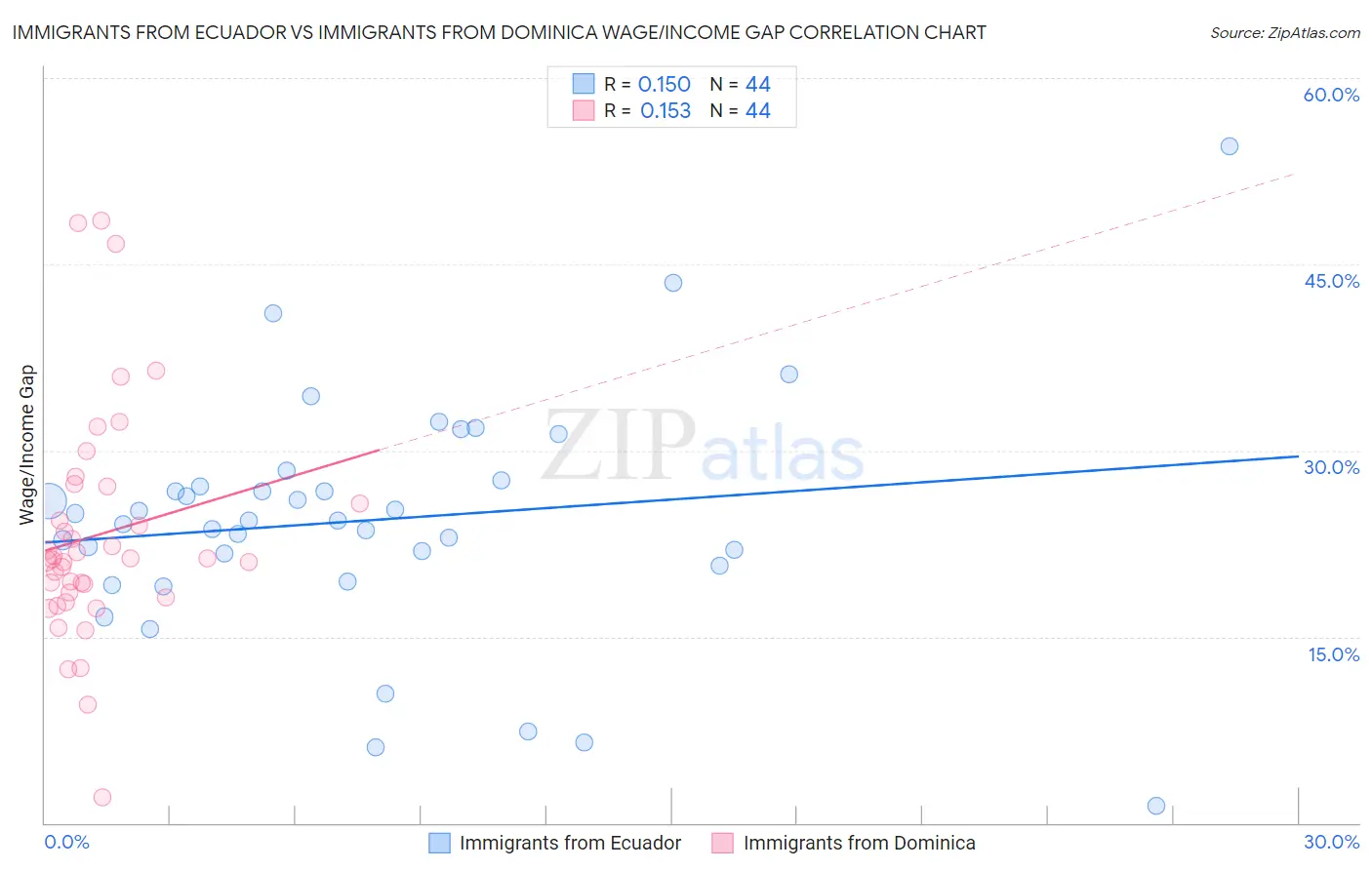Immigrants from Ecuador vs Immigrants from Dominica Wage/Income Gap