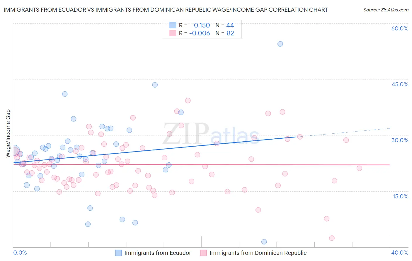 Immigrants from Ecuador vs Immigrants from Dominican Republic Wage/Income Gap