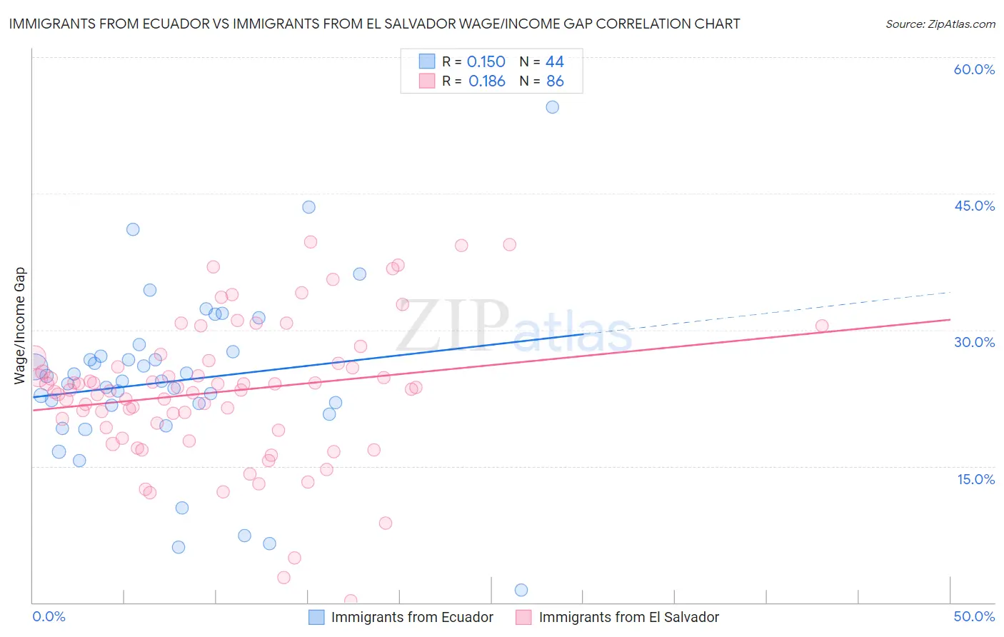 Immigrants from Ecuador vs Immigrants from El Salvador Wage/Income Gap