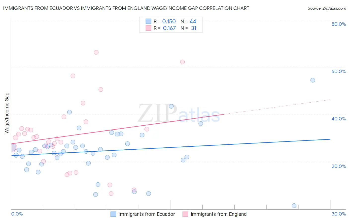 Immigrants from Ecuador vs Immigrants from England Wage/Income Gap
