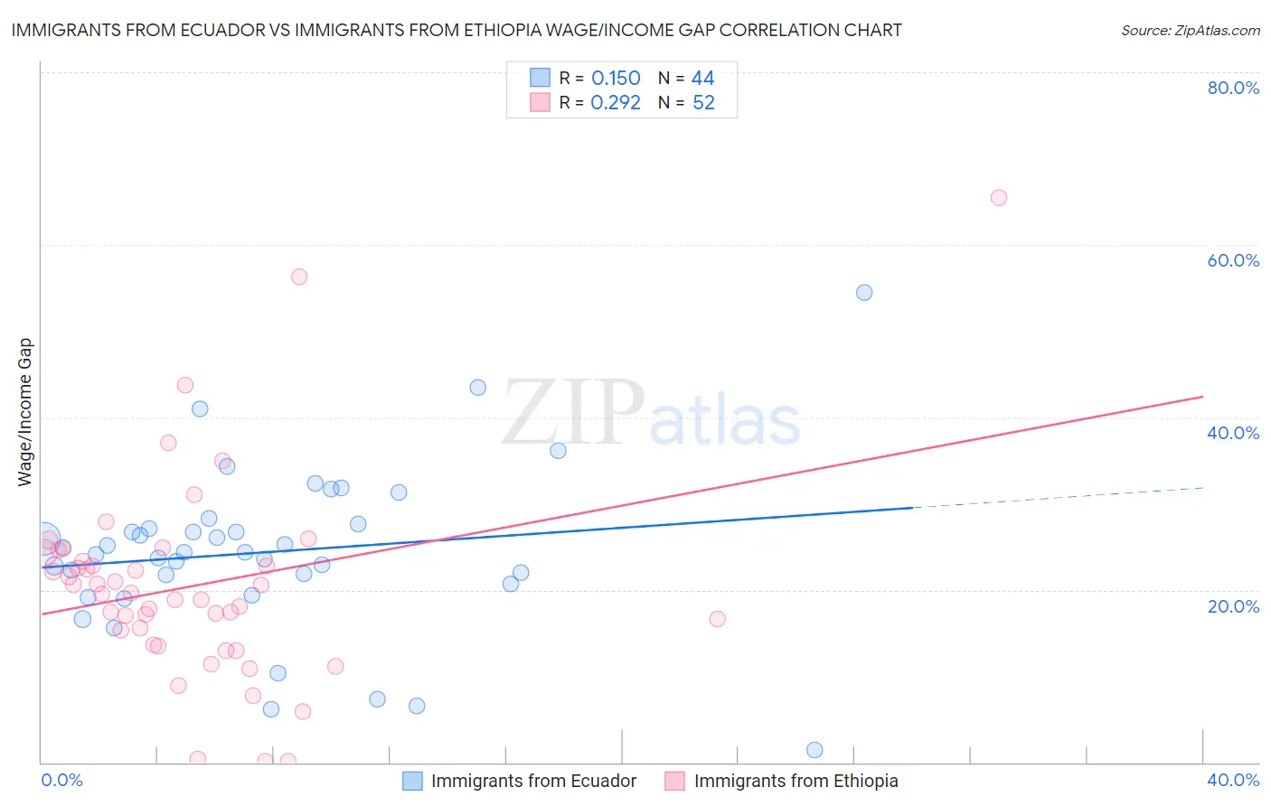 Immigrants from Ecuador vs Immigrants from Ethiopia Wage/Income Gap